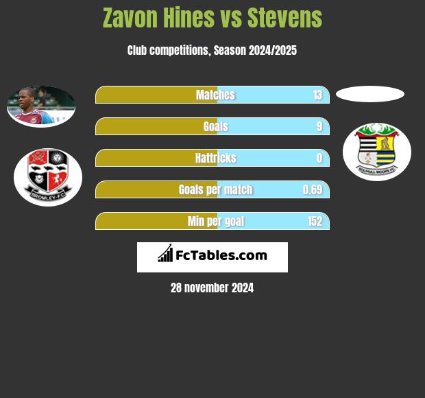 Zavon Hines vs Stevens h2h player stats