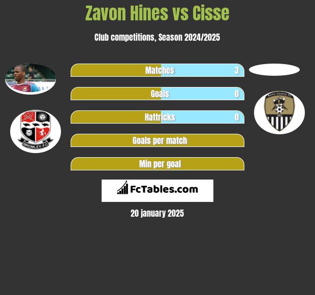 Zavon Hines vs Cisse h2h player stats