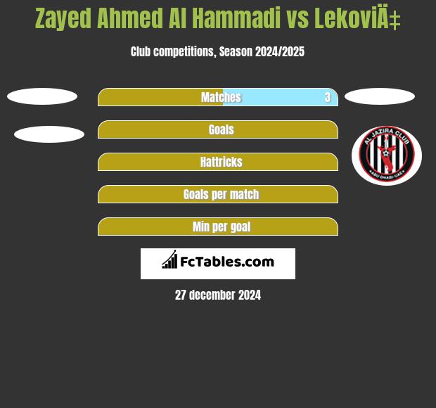 Zayed Ahmed Al Hammadi vs LekoviÄ‡ h2h player stats