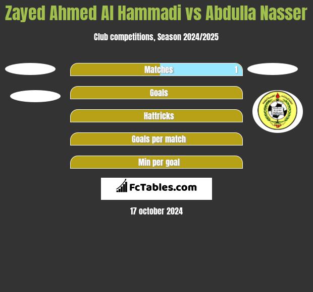 Zayed Ahmed Al Hammadi vs Abdulla Nasser h2h player stats