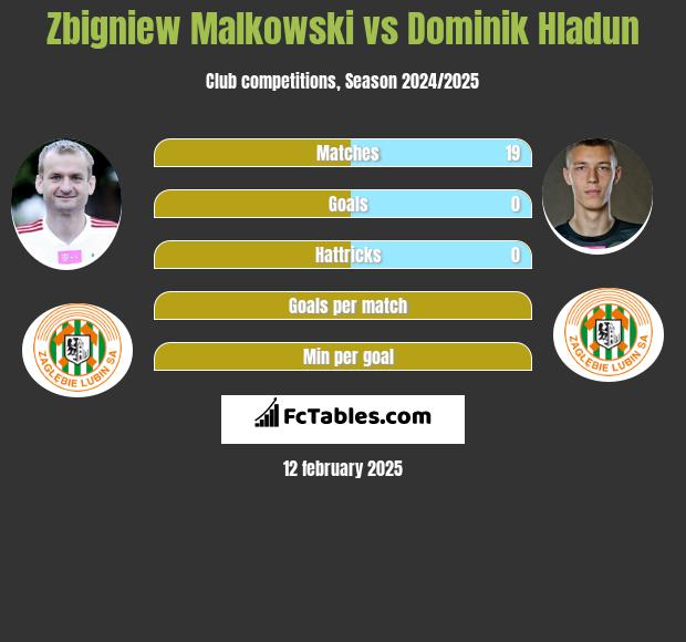 Zbigniew Małkowski vs Dominik Hładun h2h player stats