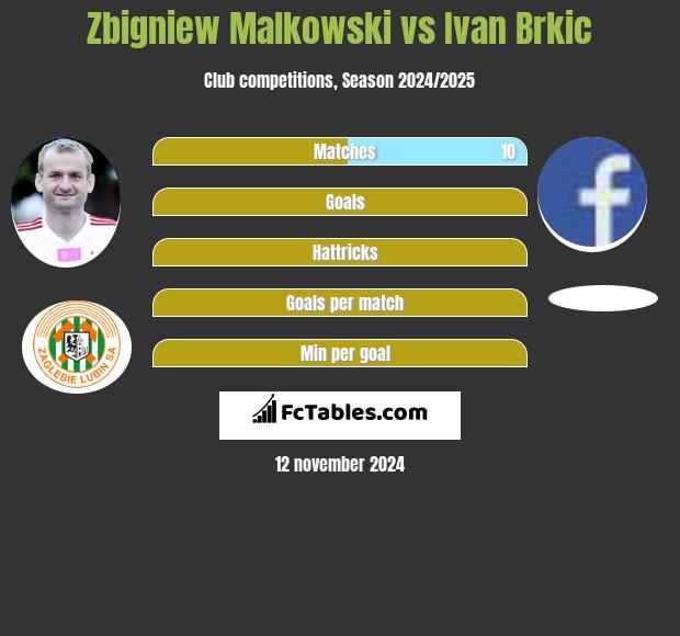 Zbigniew Małkowski vs Ivan Brkic h2h player stats