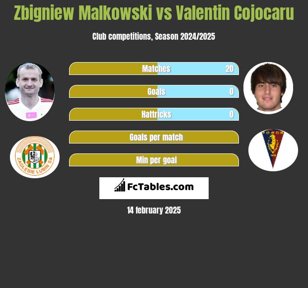 Zbigniew Malkowski vs Valentin Cojocaru h2h player stats