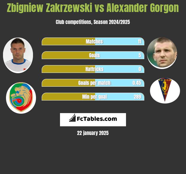 Zbigniew Zakrzewski vs Alexander Gorgon h2h player stats