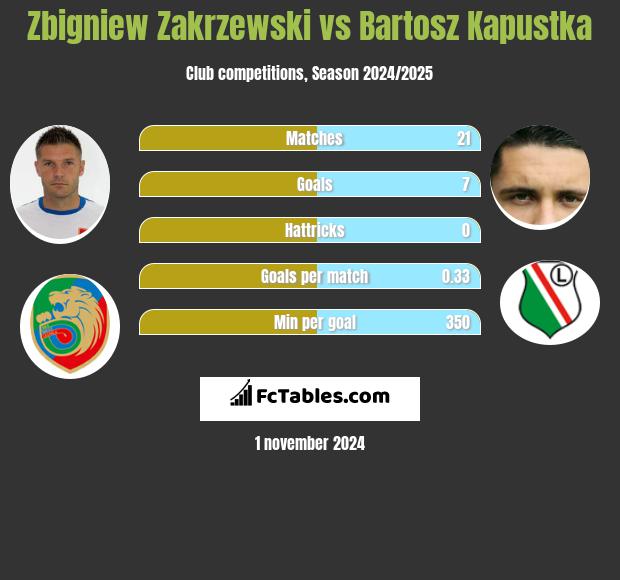 Zbigniew Zakrzewski vs Bartosz Kapustka h2h player stats