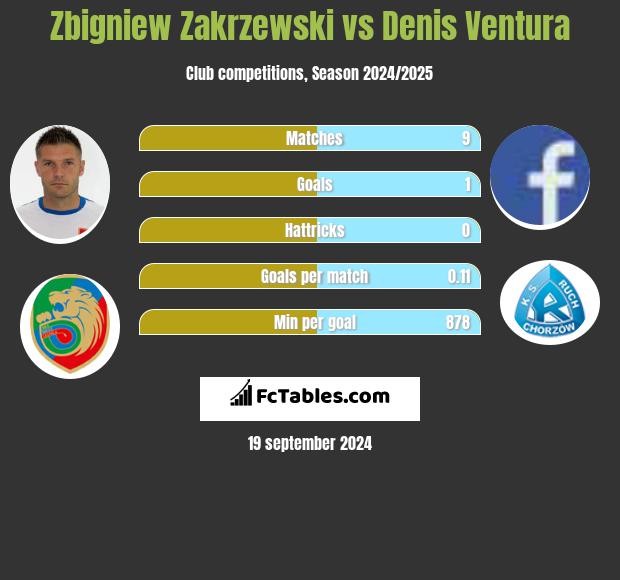 Zbigniew Zakrzewski vs Denis Ventura h2h player stats