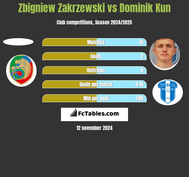 Zbigniew Zakrzewski vs Dominik Kun h2h player stats