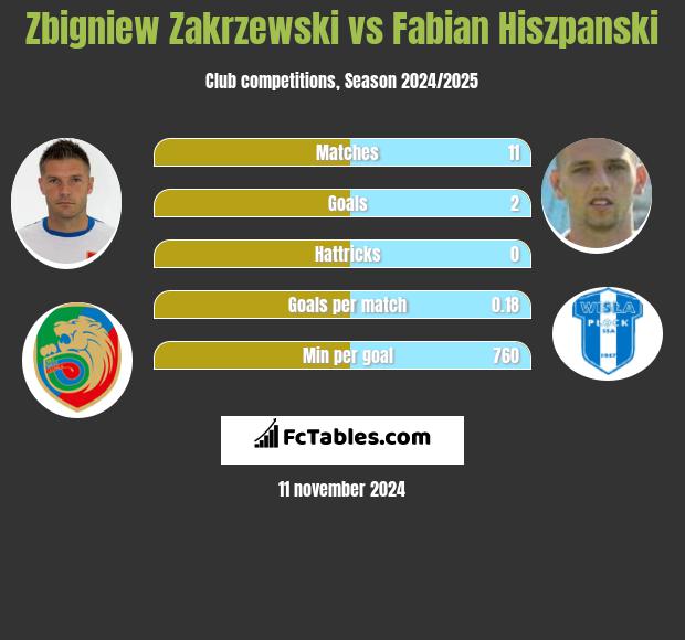 Zbigniew Zakrzewski vs Fabian Hiszpański h2h player stats