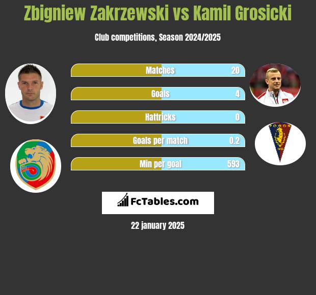 Zbigniew Zakrzewski vs Kamil Grosicki h2h player stats