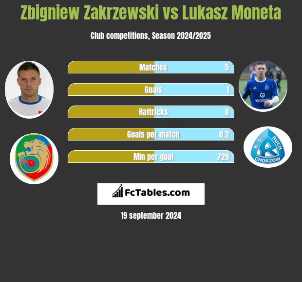 Zbigniew Zakrzewski vs Lukasz Moneta h2h player stats