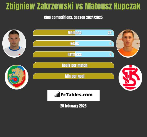 Zbigniew Zakrzewski vs Mateusz Kupczak h2h player stats