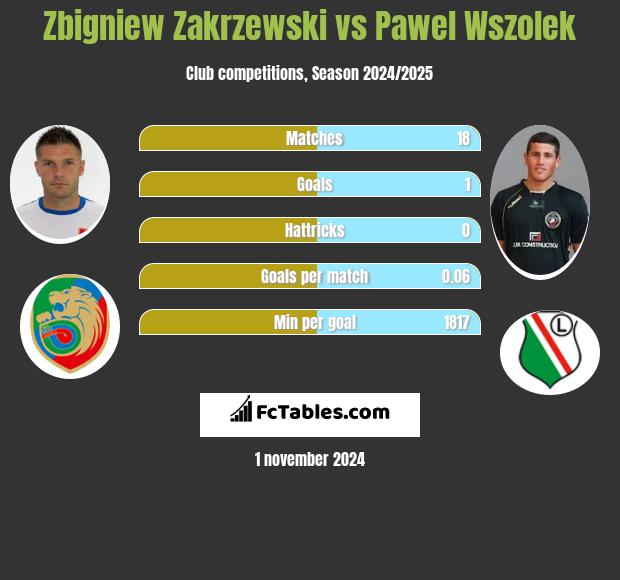 Zbigniew Zakrzewski vs Pawel Wszolek h2h player stats