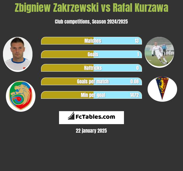 Zbigniew Zakrzewski vs Rafał Kurzawa h2h player stats