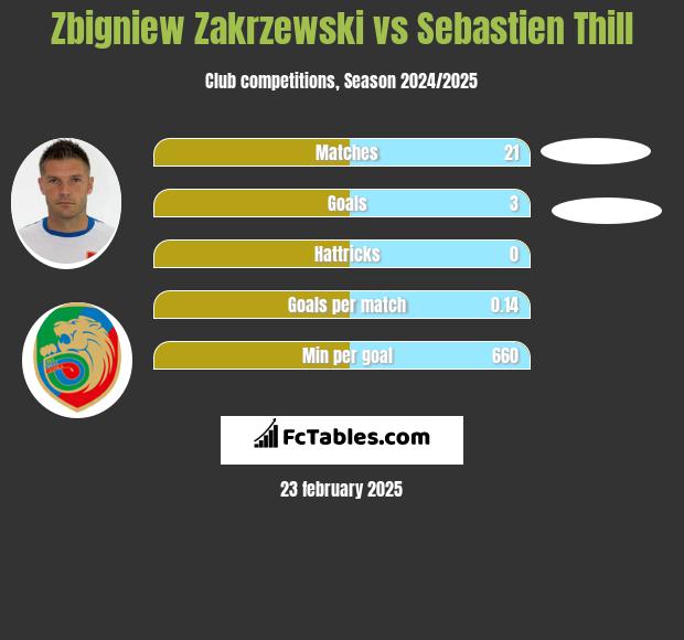 Zbigniew Zakrzewski vs Sebastien Thill h2h player stats