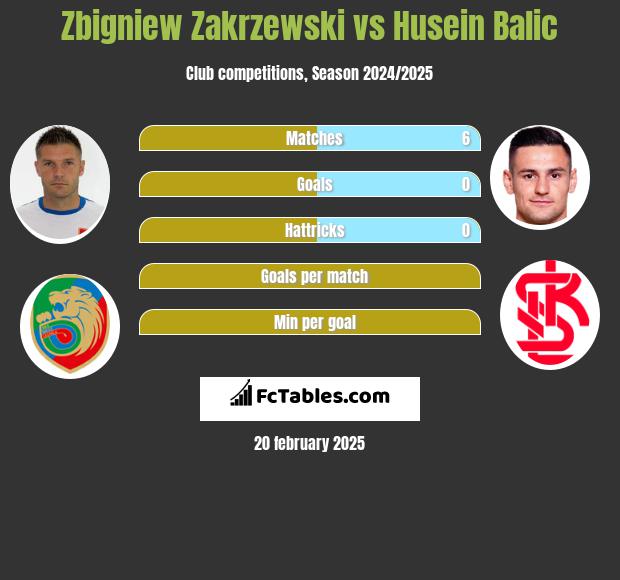 Zbigniew Zakrzewski vs Husein Balic h2h player stats