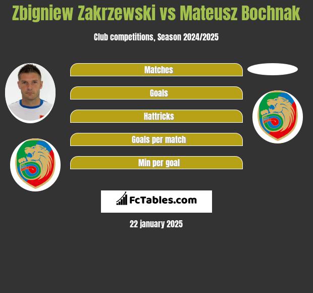 Zbigniew Zakrzewski vs Mateusz Bochnak h2h player stats