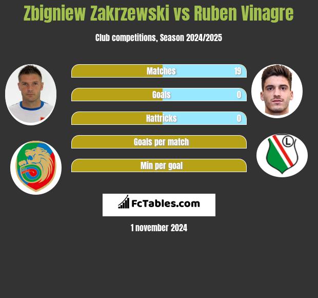 Zbigniew Zakrzewski vs Ruben Vinagre h2h player stats