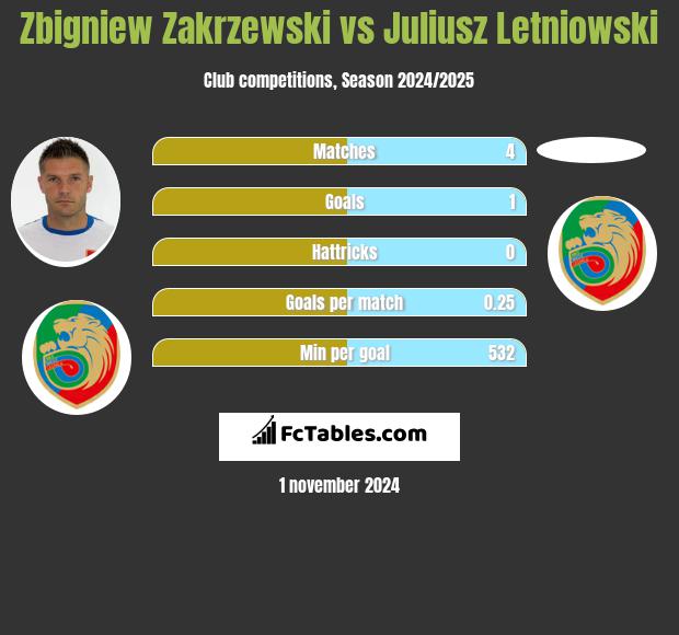 Zbigniew Zakrzewski vs Juliusz Letniowski h2h player stats