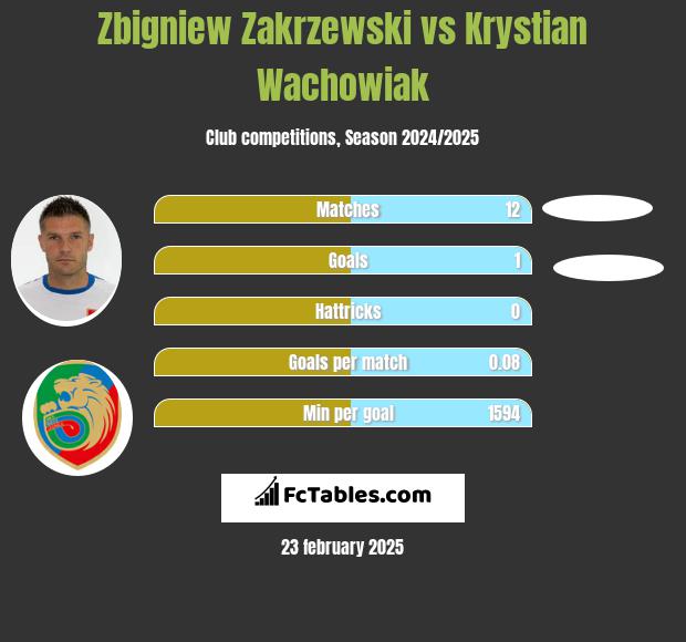 Zbigniew Zakrzewski vs Krystian Wachowiak h2h player stats