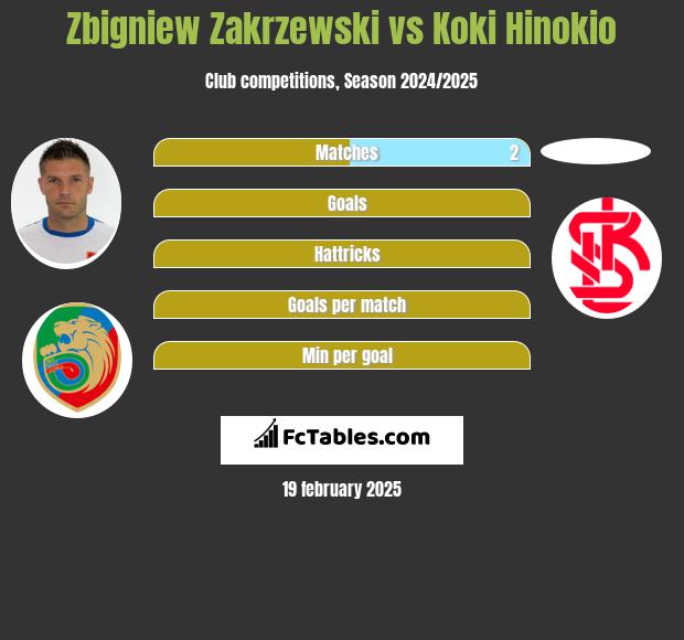 Zbigniew Zakrzewski vs Koki Hinokio h2h player stats