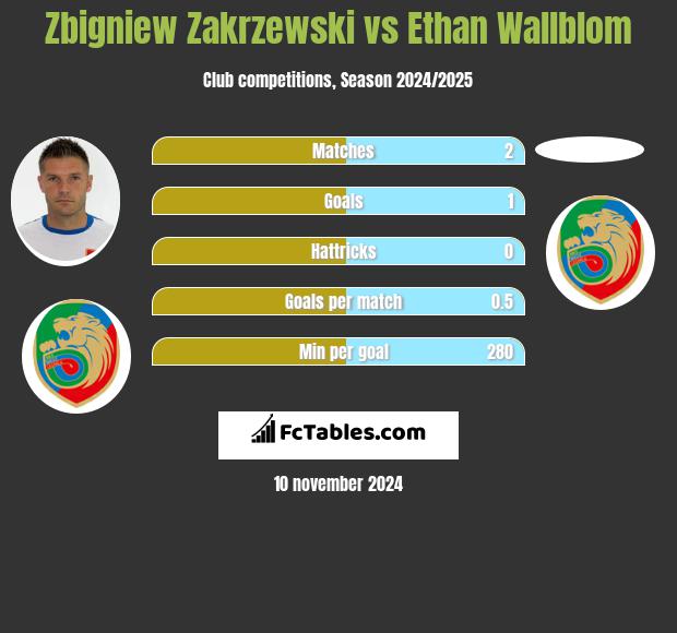 Zbigniew Zakrzewski vs Ethan Wallblom h2h player stats