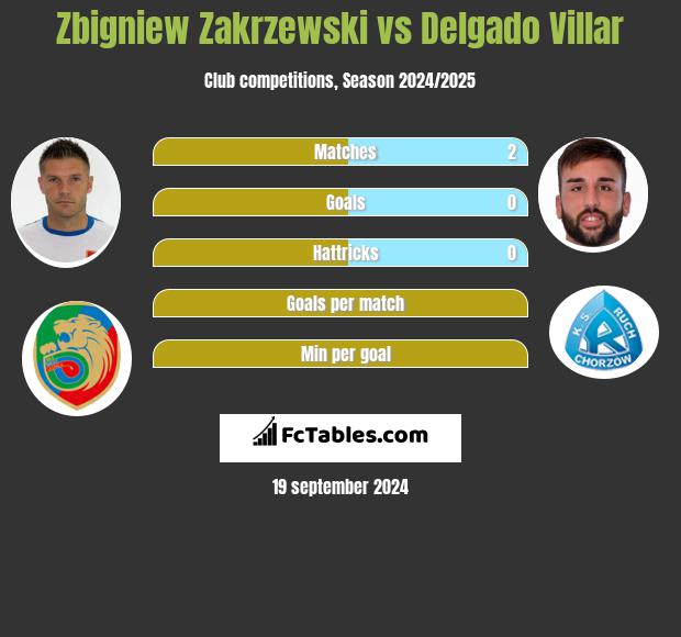 Zbigniew Zakrzewski vs Delgado Villar h2h player stats