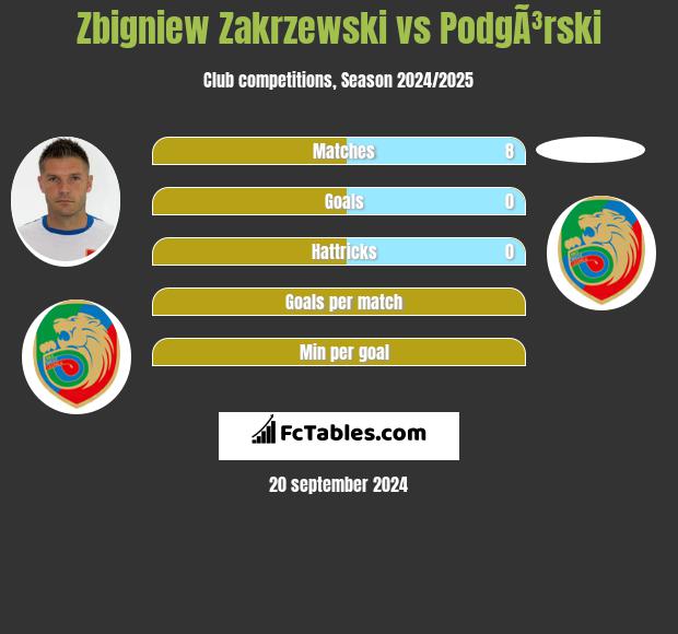 Zbigniew Zakrzewski vs PodgÃ³rski h2h player stats