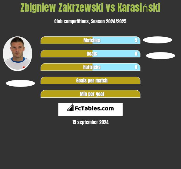 Zbigniew Zakrzewski vs Karasiński h2h player stats