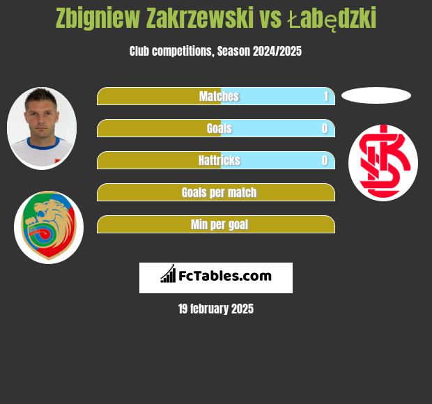 Zbigniew Zakrzewski vs Łabędzki h2h player stats