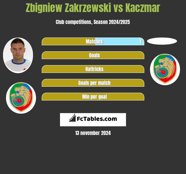 Zbigniew Zakrzewski vs Kaczmar h2h player stats