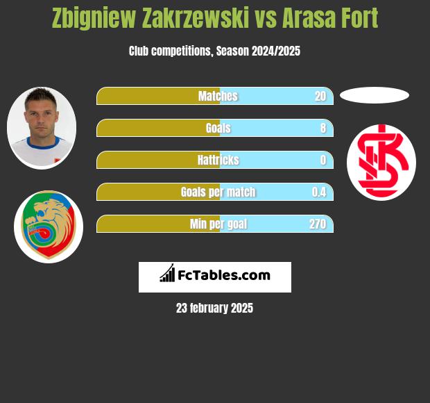 Zbigniew Zakrzewski vs Arasa Fort h2h player stats