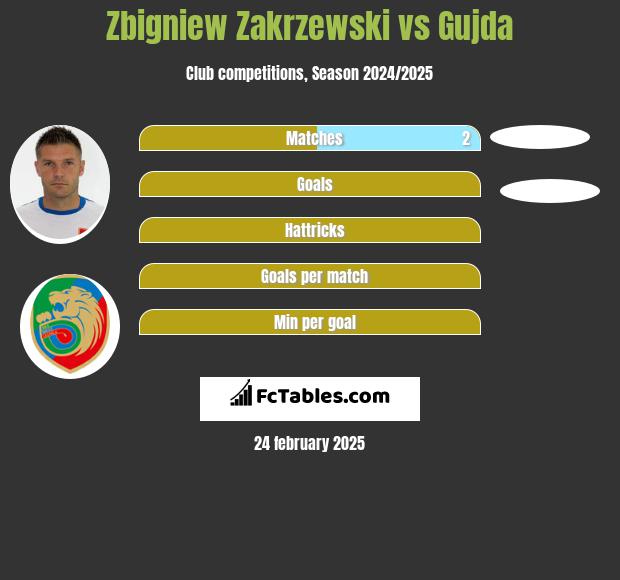 Zbigniew Zakrzewski vs Gujda h2h player stats