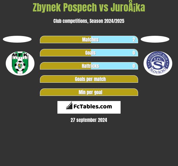 Zbynek Pospech vs JuroÅ¡ka h2h player stats