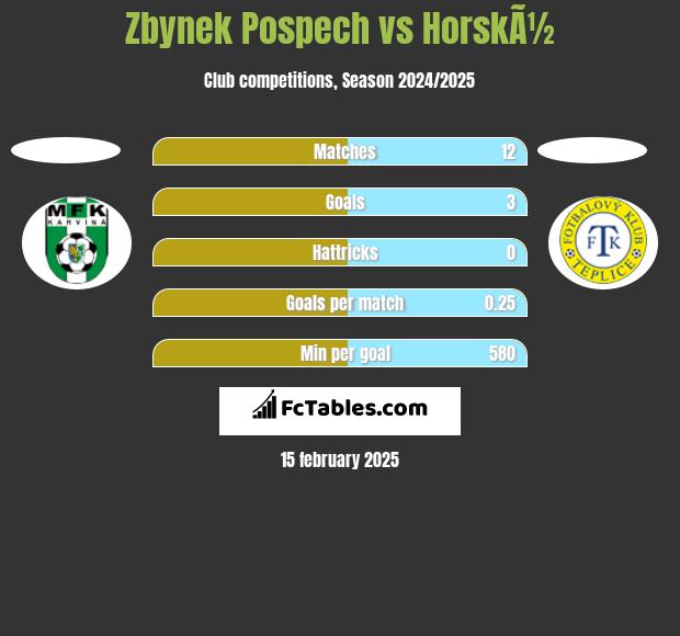 Zbynek Pospech vs HorskÃ½ h2h player stats