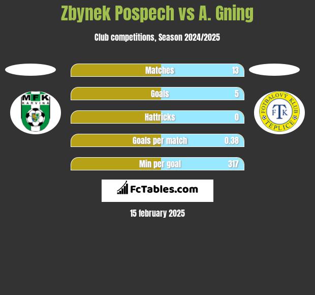 Zbynek Pospech vs A. Gning h2h player stats