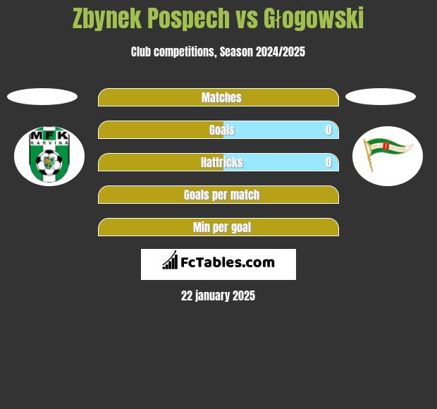 Zbynek Pospech vs Głogowski h2h player stats