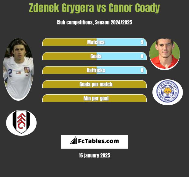 Zdenek Grygera vs Conor Coady h2h player stats