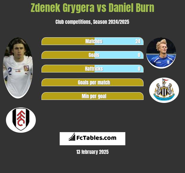 Zdenek Grygera vs Daniel Burn h2h player stats