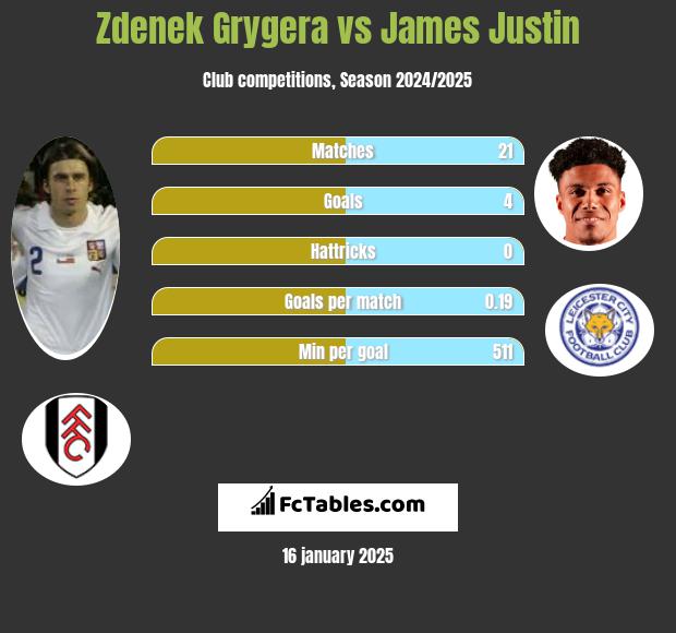 Zdenek Grygera vs James Justin h2h player stats