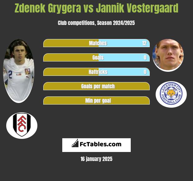 Zdenek Grygera vs Jannik Vestergaard h2h player stats