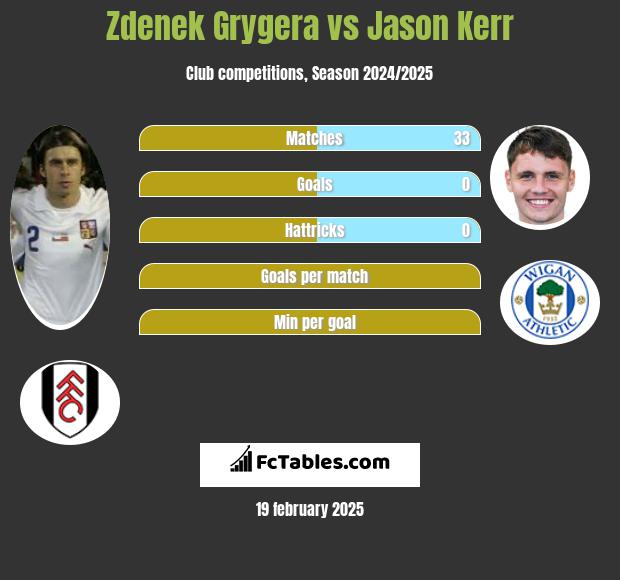 Zdenek Grygera vs Jason Kerr h2h player stats