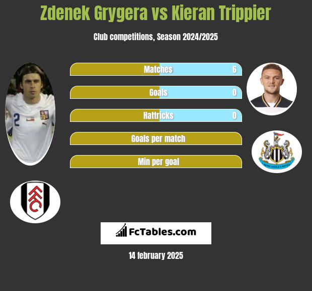 Zdenek Grygera vs Kieran Trippier h2h player stats