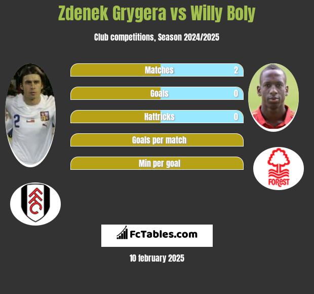 Zdenek Grygera vs Willy Boly h2h player stats