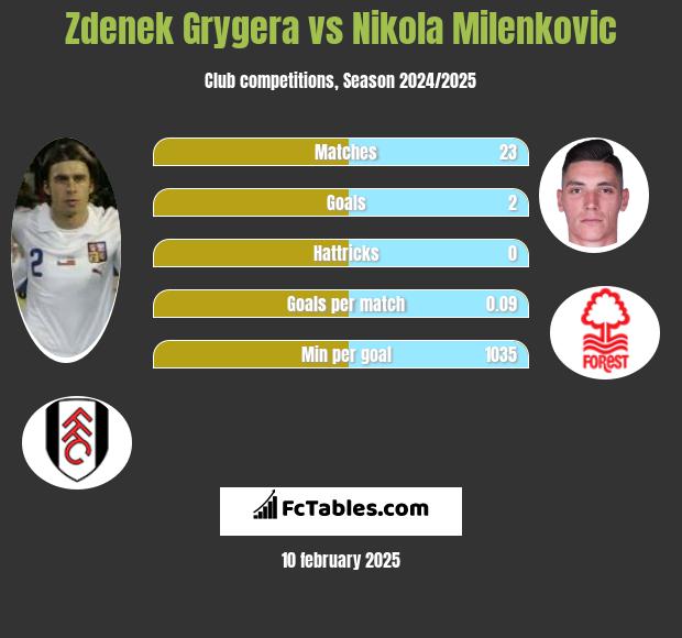 Zdenek Grygera vs Nikola Milenkovic h2h player stats