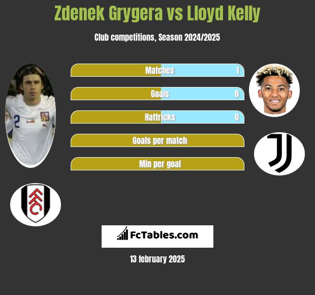 Zdenek Grygera vs Lloyd Kelly h2h player stats