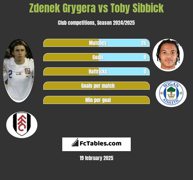 Zdenek Grygera vs Toby Sibbick h2h player stats