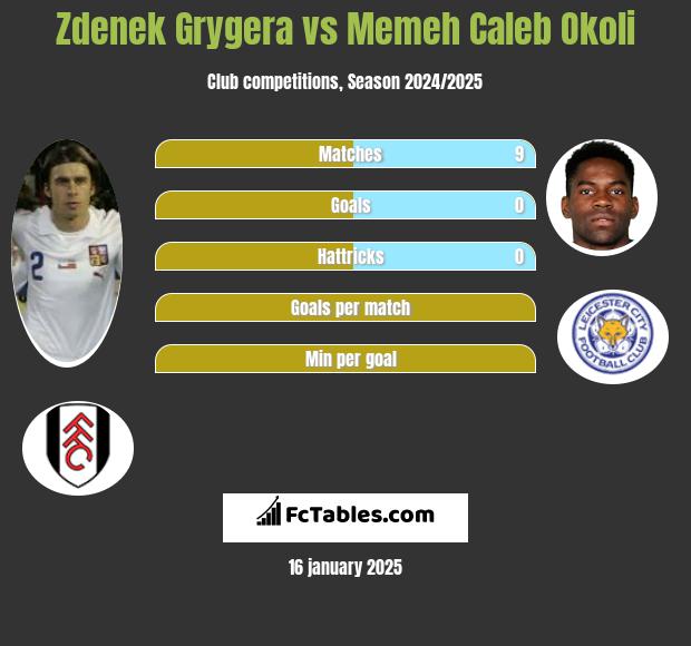 Zdenek Grygera vs Memeh Caleb Okoli h2h player stats