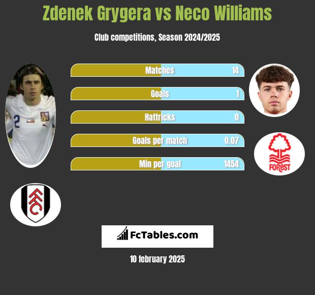 Zdenek Grygera vs Neco Williams h2h player stats