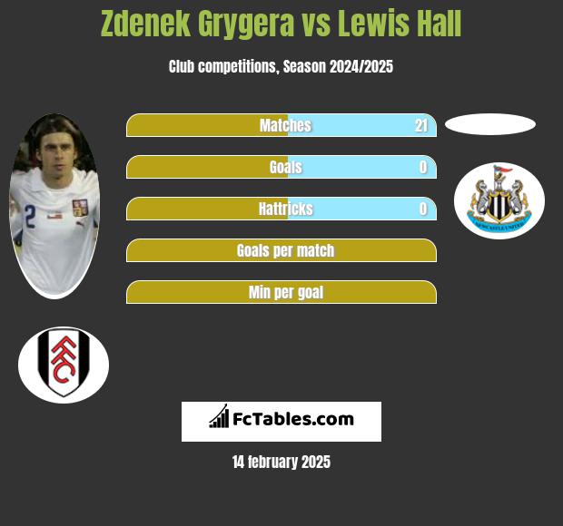 Zdenek Grygera vs Lewis Hall h2h player stats