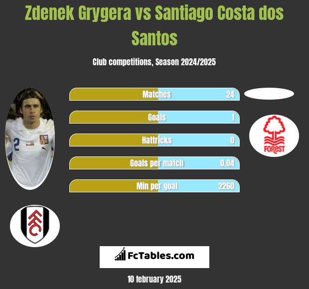 Zdenek Grygera vs Santiago Costa dos Santos h2h player stats